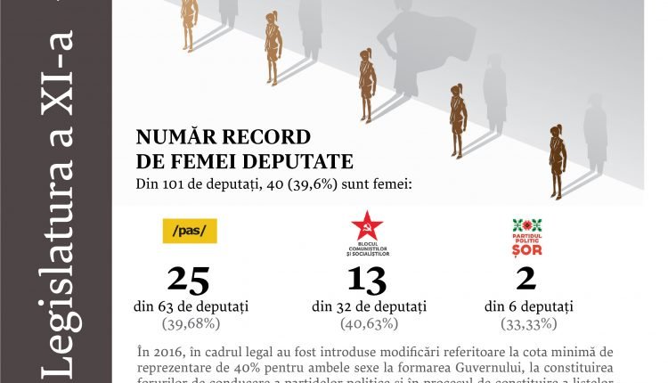 Состав Парламента Республики Молдова XI созыва стал рекордным по числу депутатов-женщин
