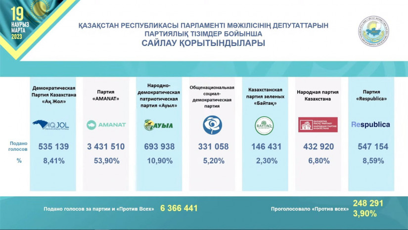 ЦИК Казахстана подвела итоги выборов в нижнюю палату Парламента