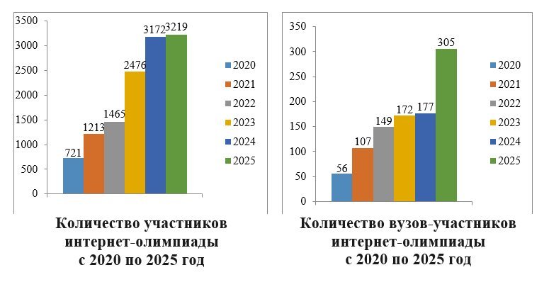 Число участников олимпиады «Избирательные системы стран мира» выросло в 4,5 раза